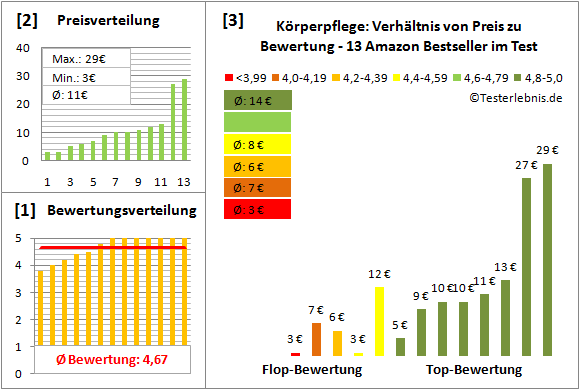 koerperpflege Test Bewertung