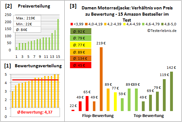 damen-motorradjacke Test Bewertung