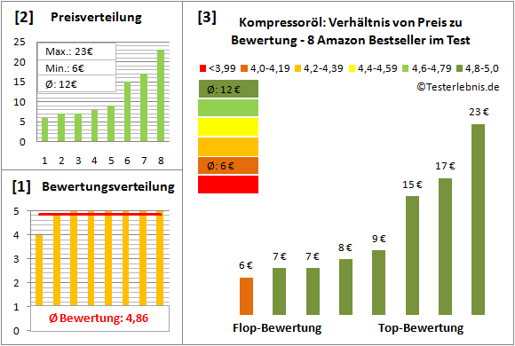 kompressoroel Test Bewertung