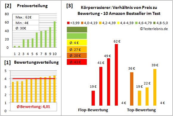 koerperrasierer Test Bewertung