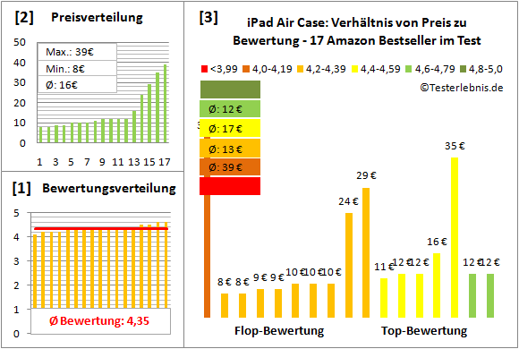 ipad-air-case-test-bewertung Test Bewertung