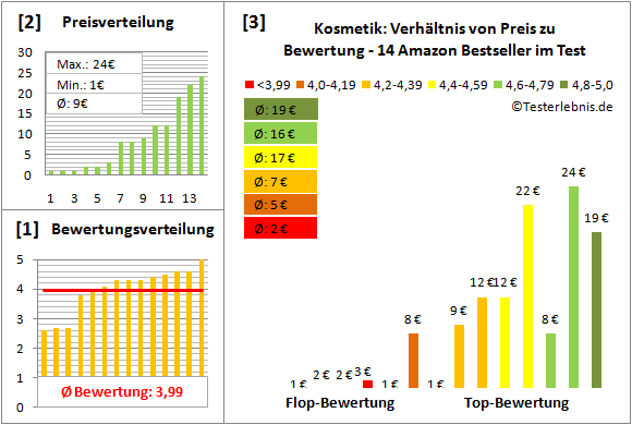 kosmetik Test Bewertung