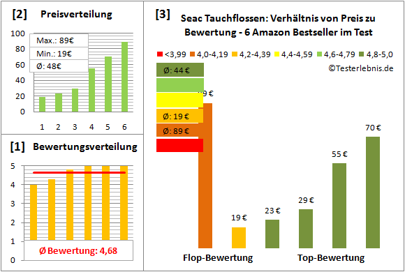 Seac-Tauchflossen Test Bewertung