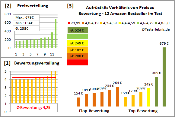 aufruestkit-test-bewertung Test Bewertung