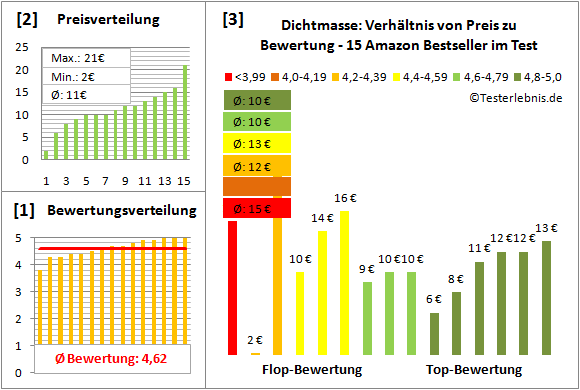 dichtmasse Test Bewertung