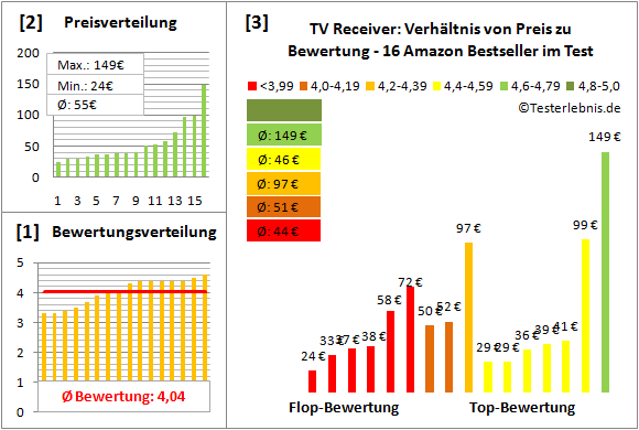 tv-receiver Test Bewertung