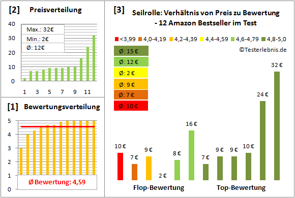 Seilrolle Test Bewertung