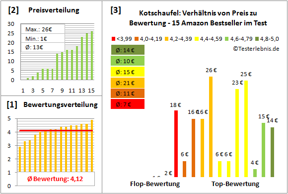 kotschaufel Test Bewertung