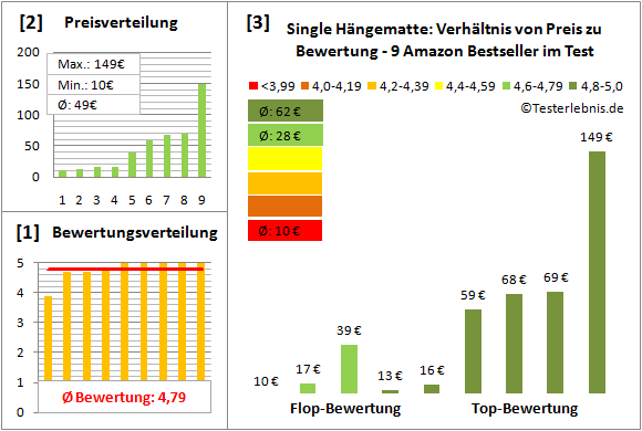 Single-Haengematte Test Bewertung