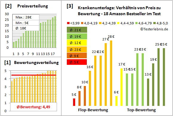 krankenunterlage Test Bewertung