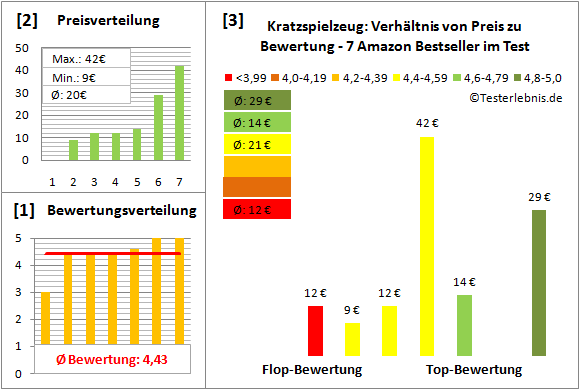 kratzspielzeug Test Bewertung