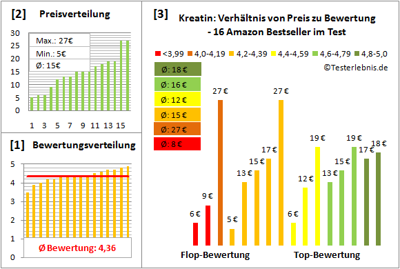 kreatin Test Bewertung