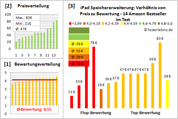 ipad-speichererweiterung-test-bewertung Test Bewertung