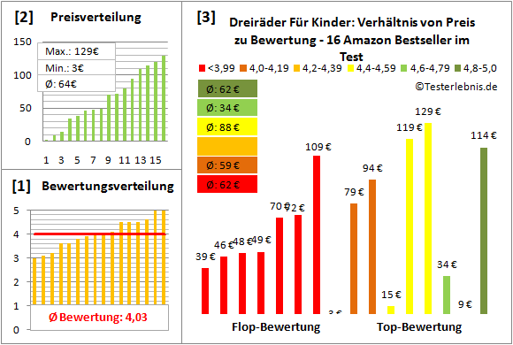dreiraeder-fuer-kinder Test Bewertung