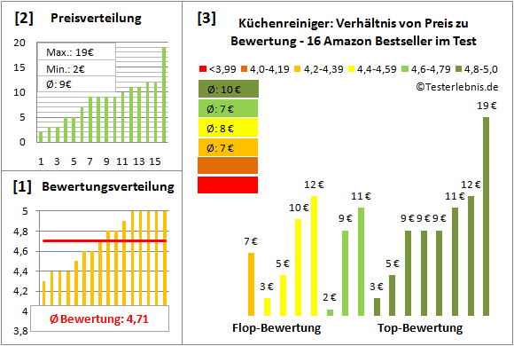 kuechenreiniger Test Bewertung