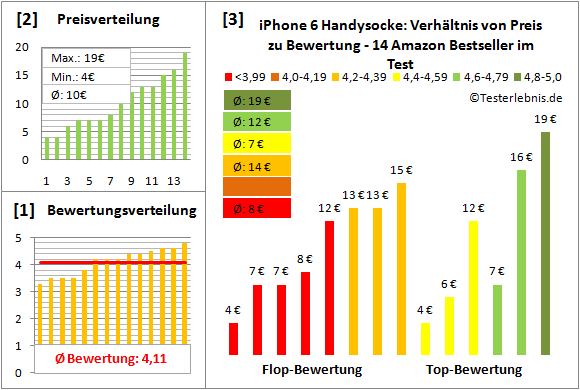 iphone-6-handysocke-test-bewertung Test Bewertung