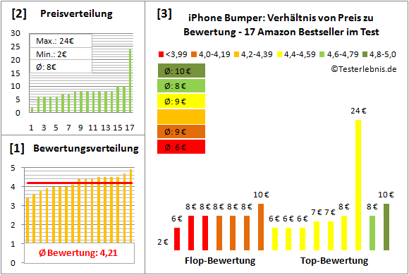 iphone-bumper-test-bewertung Test Bewertung