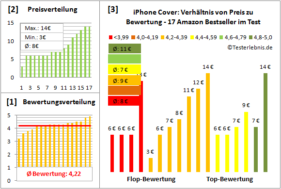 iphone-cover-test-bewertung Test Bewertung