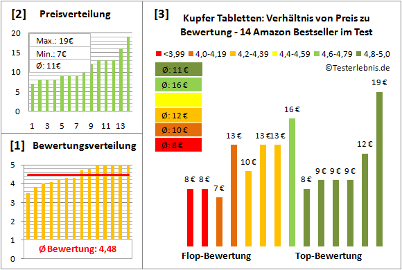kupfer-tabletten Test Bewertung