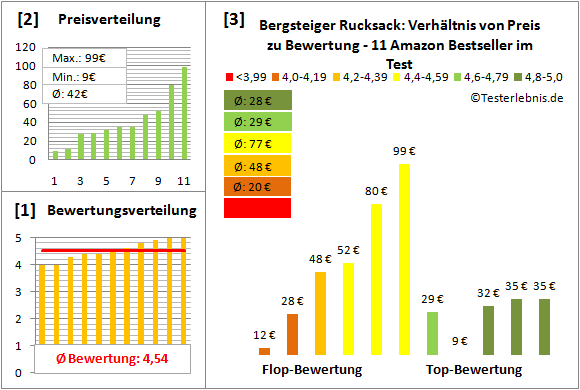 Bergsteiger-Rucksack Test Bewertung
