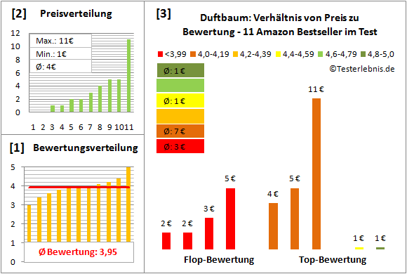 duftbaum Test Bewertung