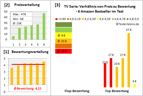 tv-serie Test Bewertung