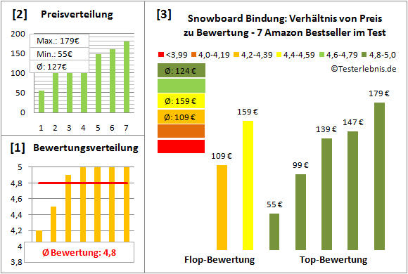 Snowboard-Bindung Test Bewertung