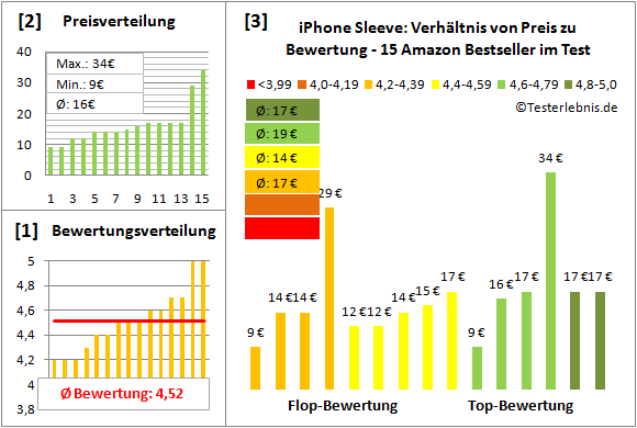 iphone-sleeve-test-bewertung Test Bewertung
