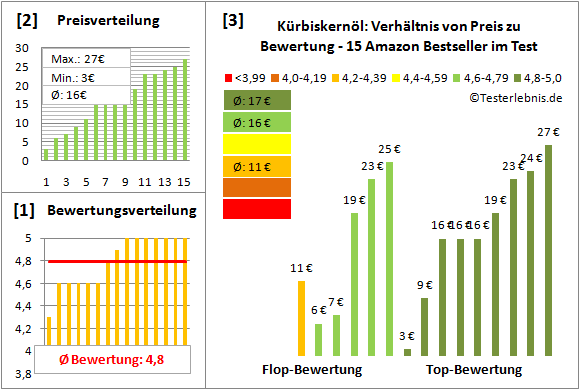 kuerbiskernoel Test Bewertung