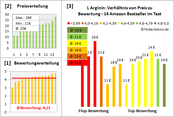 l-arginin Test Bewertung
