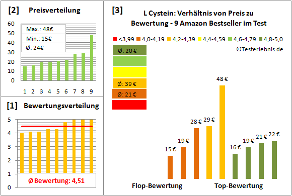 l-cystein Test Bewertung