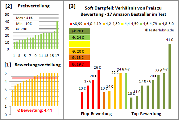 Soft-Dartpfeil Test Bewertung