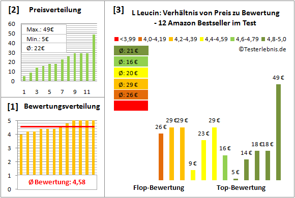 l-leucin Test Bewertung