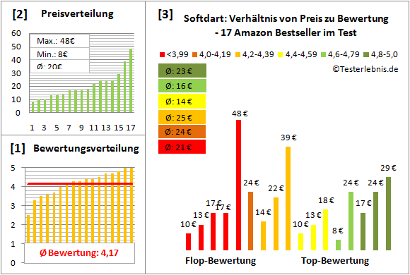 Softdart Test Bewertung