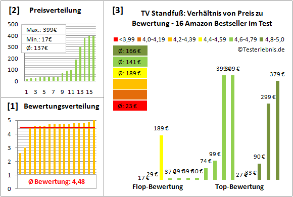 tv-standfuss Test Bewertung