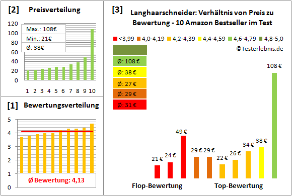 langhaarschneider Test Bewertung