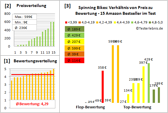 Spinning-Bikes Test Bewertung