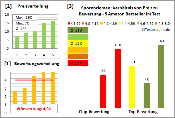 Sporenriemen Test Bewertung