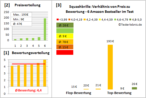 Squashbrille Test Bewertung