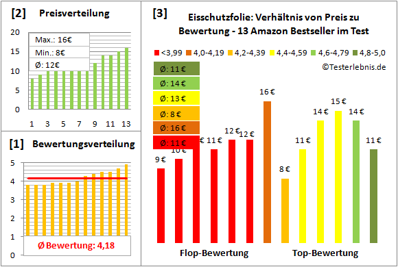 eisschutzfolie Test Bewertung