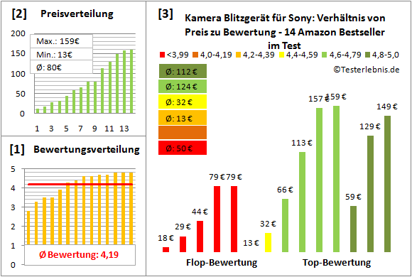 kamera-blitzgeraet-fuer-sony-test-bewertung Test Bewertung