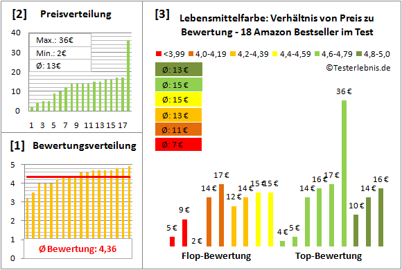 lebensmittelfarbe Test Bewertung