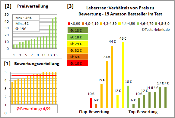 lebertran Test Bewertung
