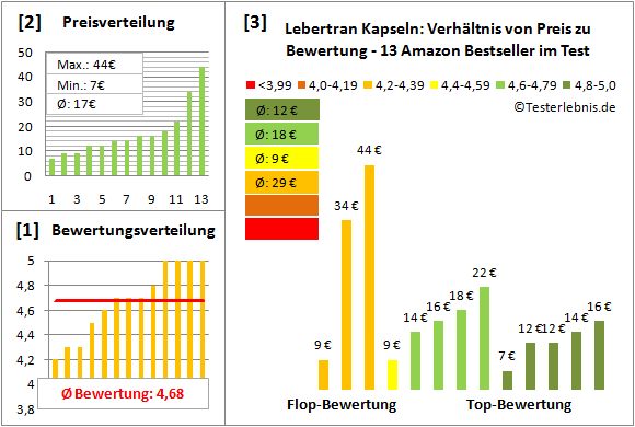 lebertran-kapseln Test Bewertung