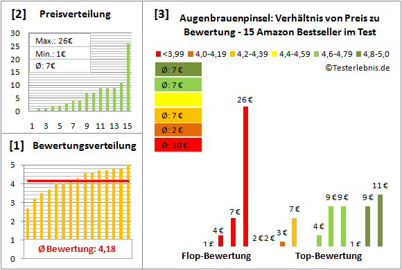 augenbrauenpinsel Test Bewertung