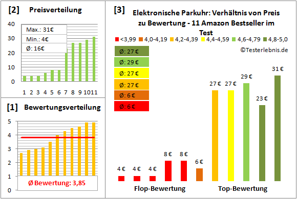 elektronische-parkuhr Test Bewertung