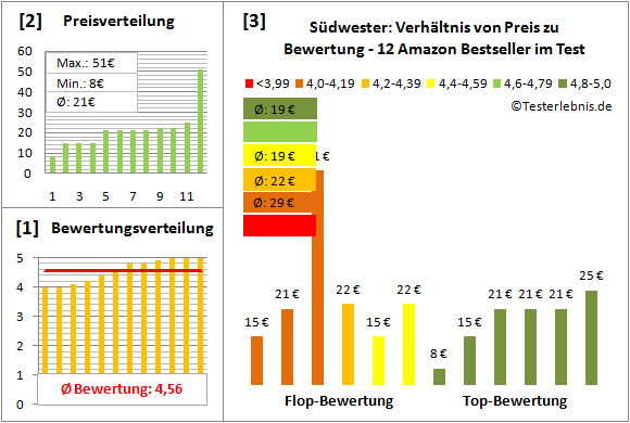 Suedwester Test Bewertung