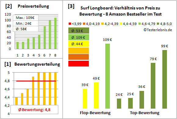 Surf-Longboard Test Bewertung