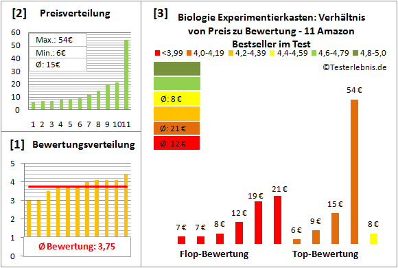 Biologie-Experimentierkasten Test Bewertung