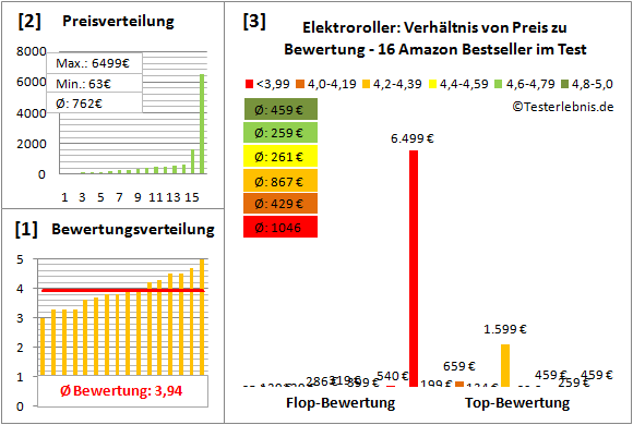 elektroroller Test Bewertung